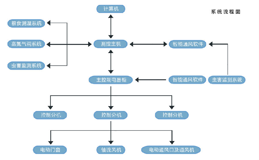 多功能粮情测控系统说明（含智能通风系统）