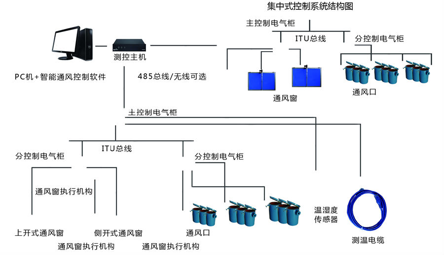 智能通风控制系统